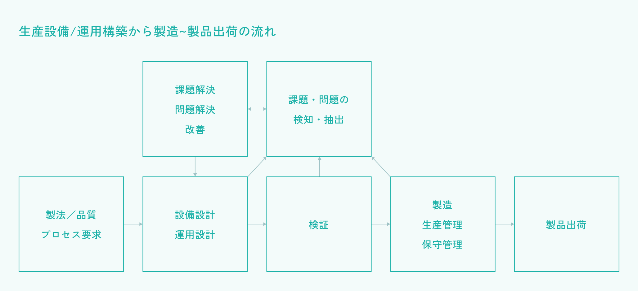 生産設備/運用構築から製造~製品出荷の流れ