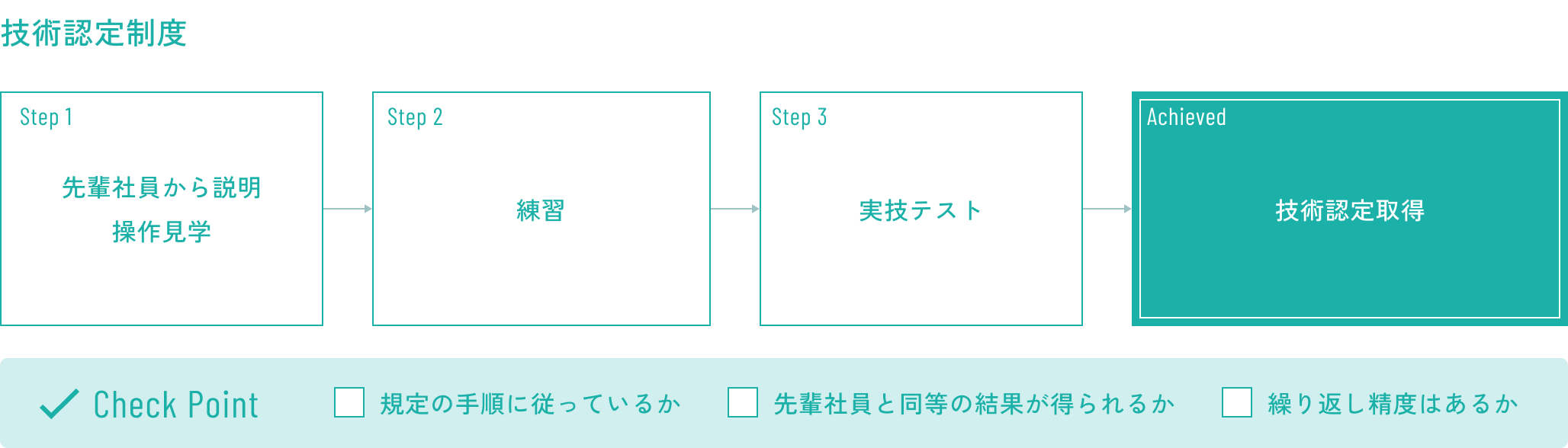 技術認定制度フロー